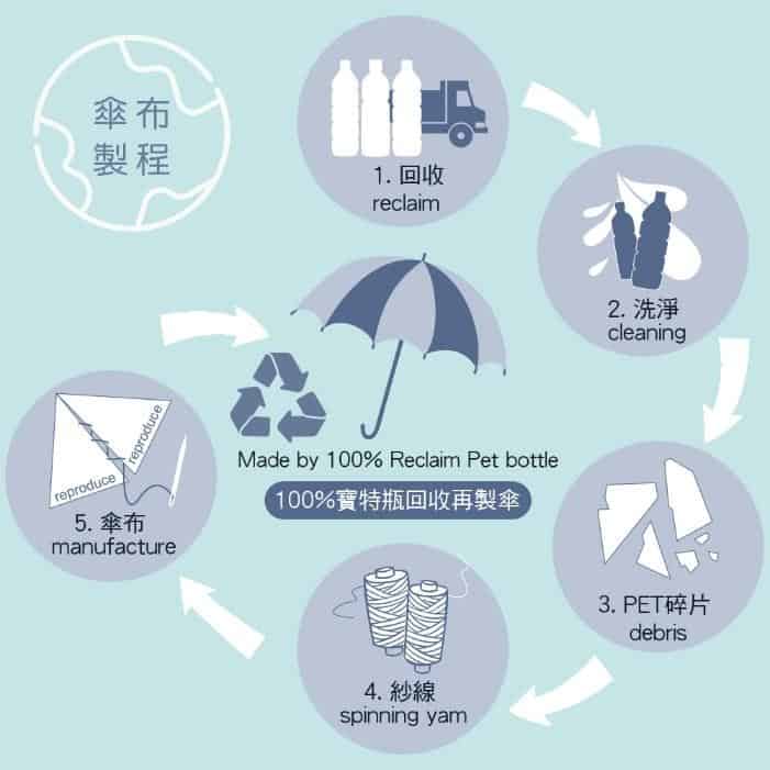 雨之戀|雨之情_愛地球系列環保再製傘品:100寶特瓶回收再製傘
