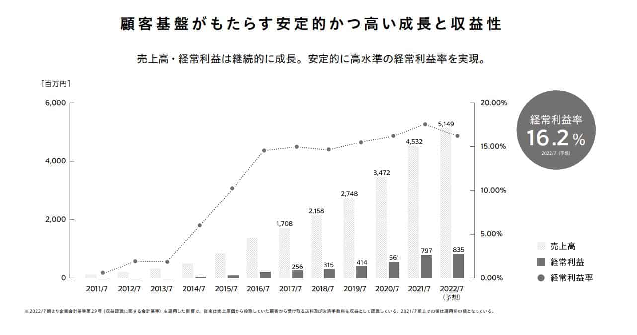 2022年度最終營業額到51.6億日圓，而對於2023年全年的業績期望達到60.4億日圓