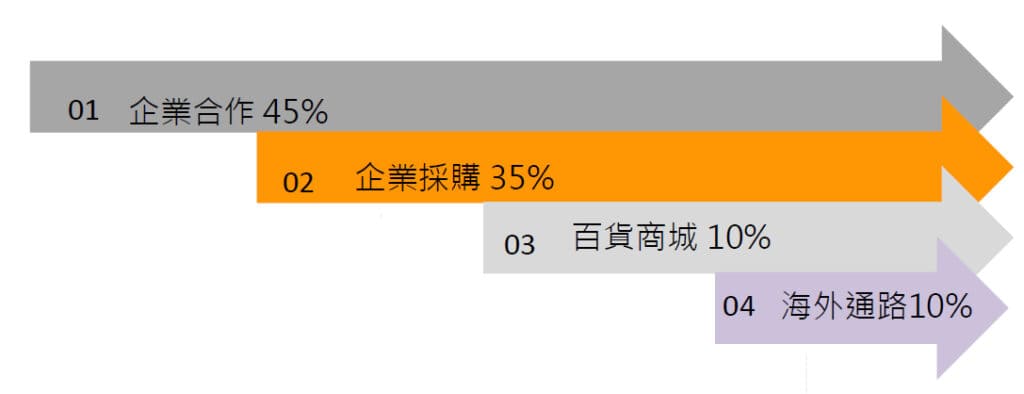 2023買家比例