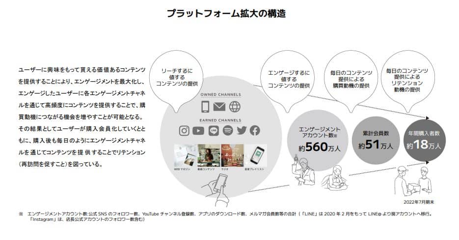 Engagement-Account數大約560萬人