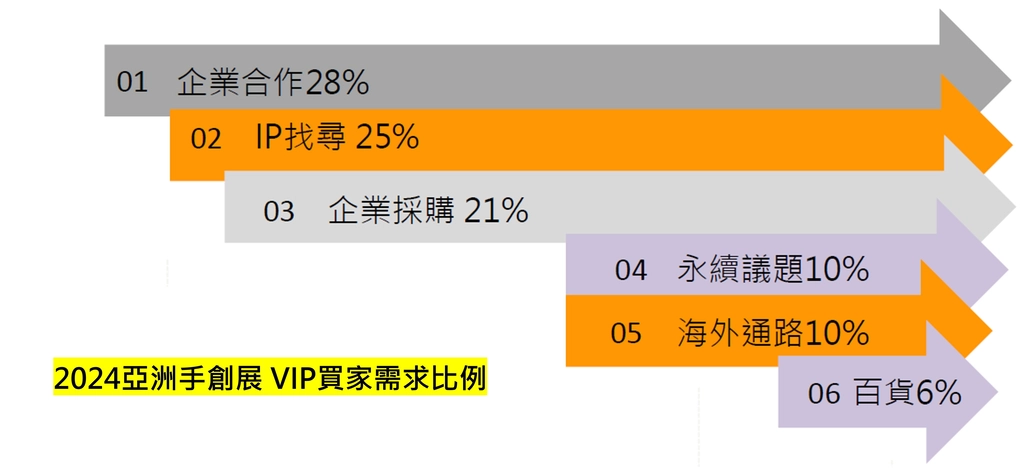 2024買家需求比例webp
