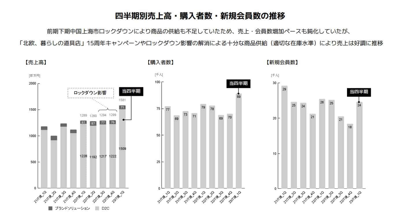 上市前最後一季的表現為總體業績為15.8億日圓、購買者8.9萬人、新增會員2.4萬人。